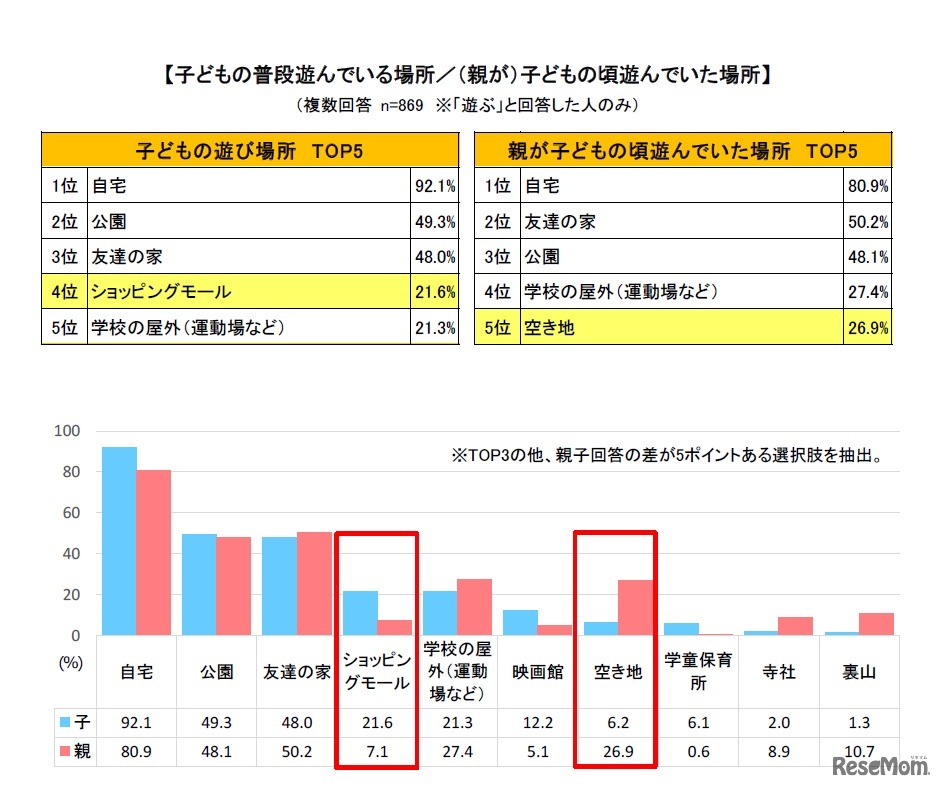 子どもの普段遊んでいる場所／（親が）子どものころ遊んでいた場所