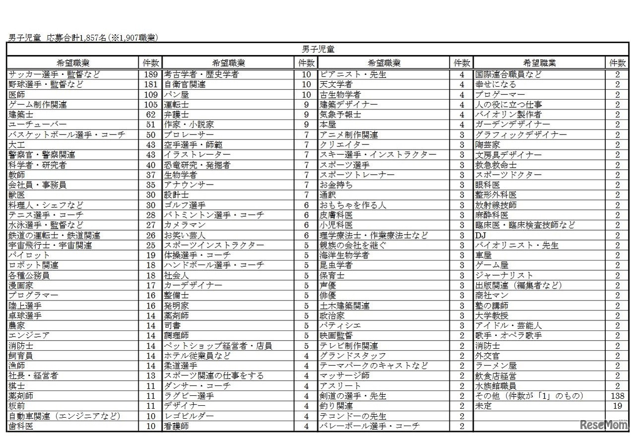 小学生の「将来なりたい職業」ランキング（トップ10）　2017年度集計結果（男子・詳細）