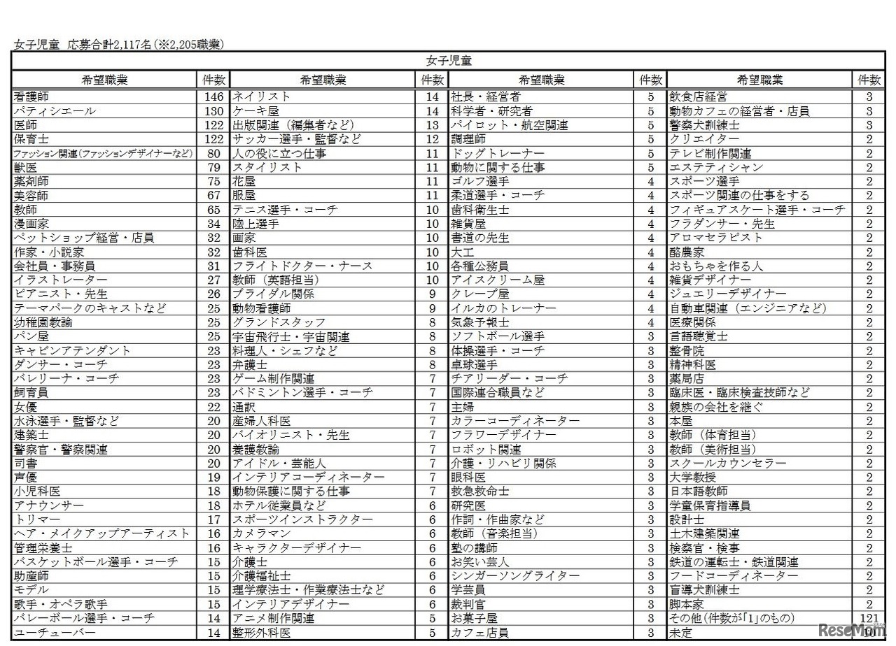 小学生の「将来なりたい職業」ランキング（トップ10）　2017年度集計結果（女子・詳細）