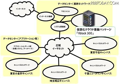 「Vblock 300」導入後のシステム概念図
