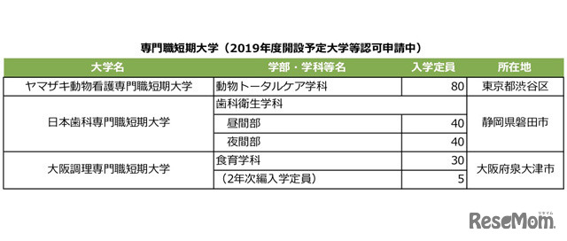 専門職短期大学（2019年度開設予定大学等認可申請中）