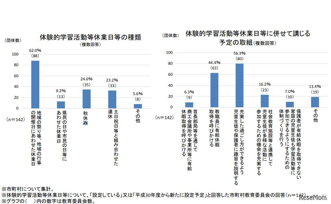 体験的学習活動等休業日の種類と併せて講じる予定の取組み