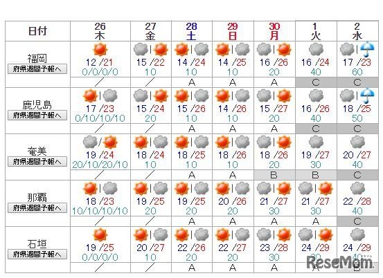 全国主要地点の週間天気予報（福岡～石垣）4月25日午前11時発表