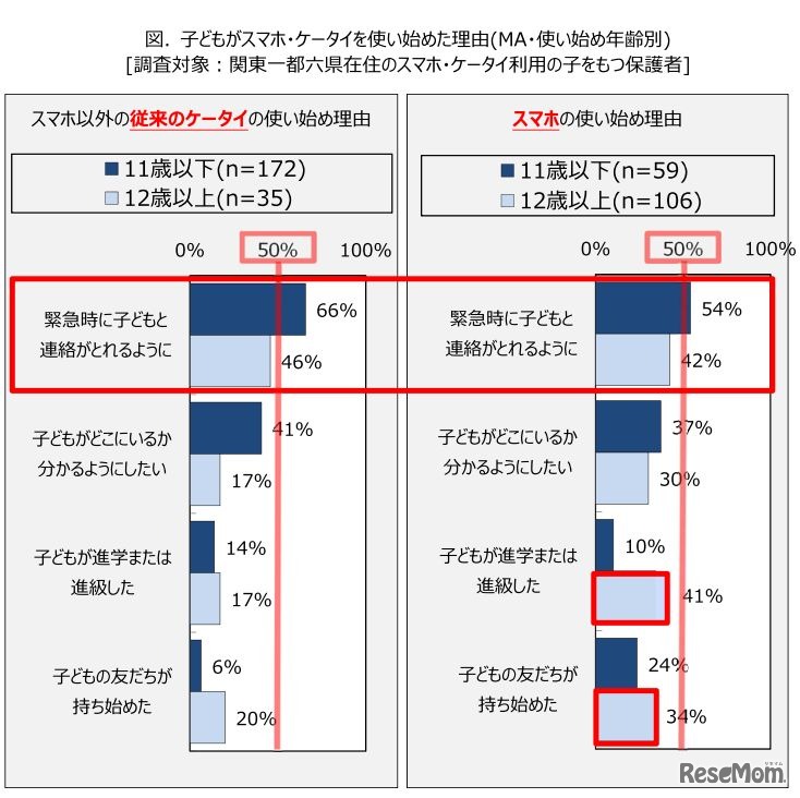 子どもがスマホ・ケータイを使い始めた理由（使い始め年齢別）