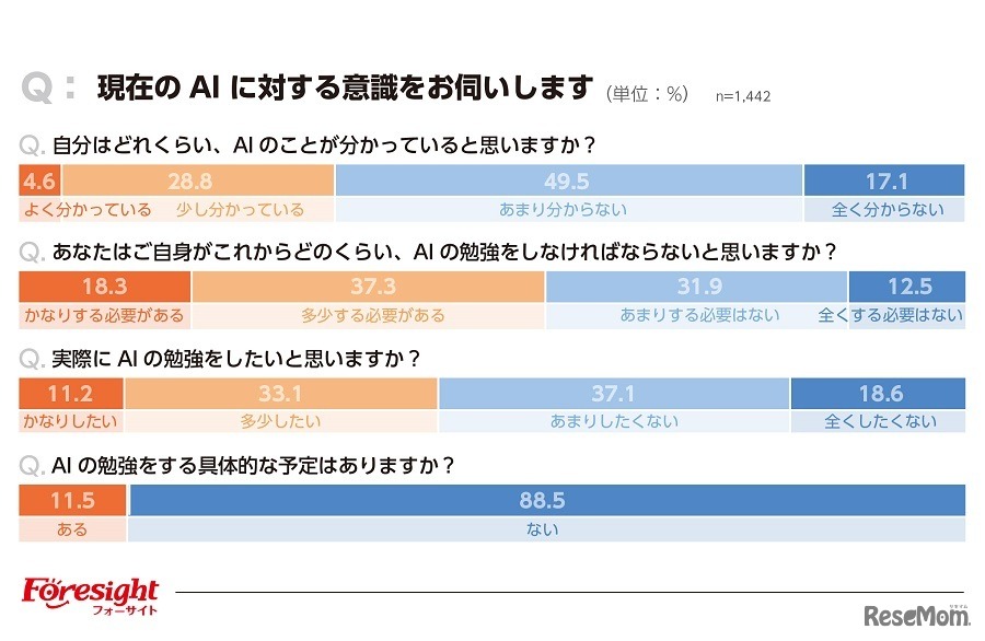 現在のAIに対する意識
