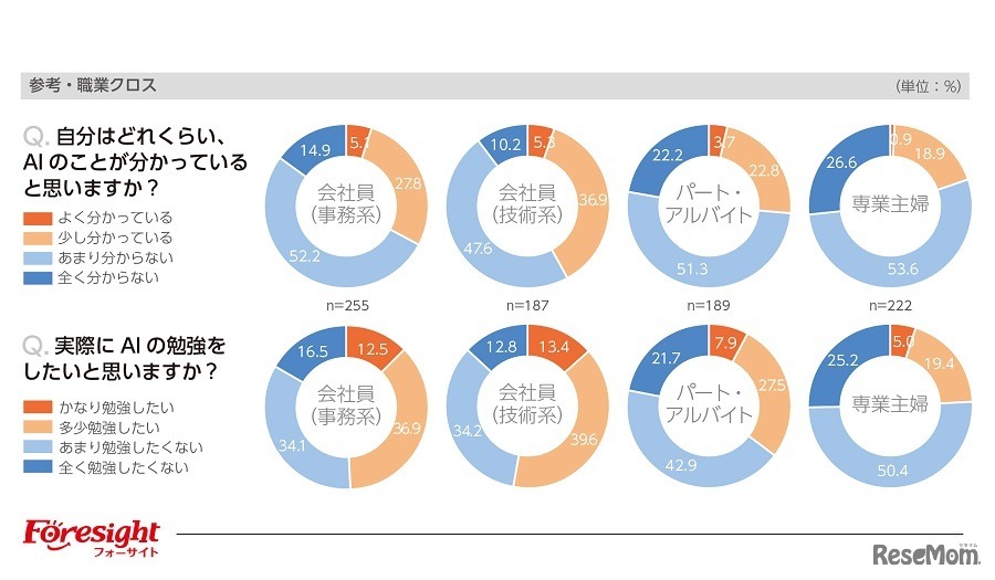 現在のAIに対する意識（職業クロス）