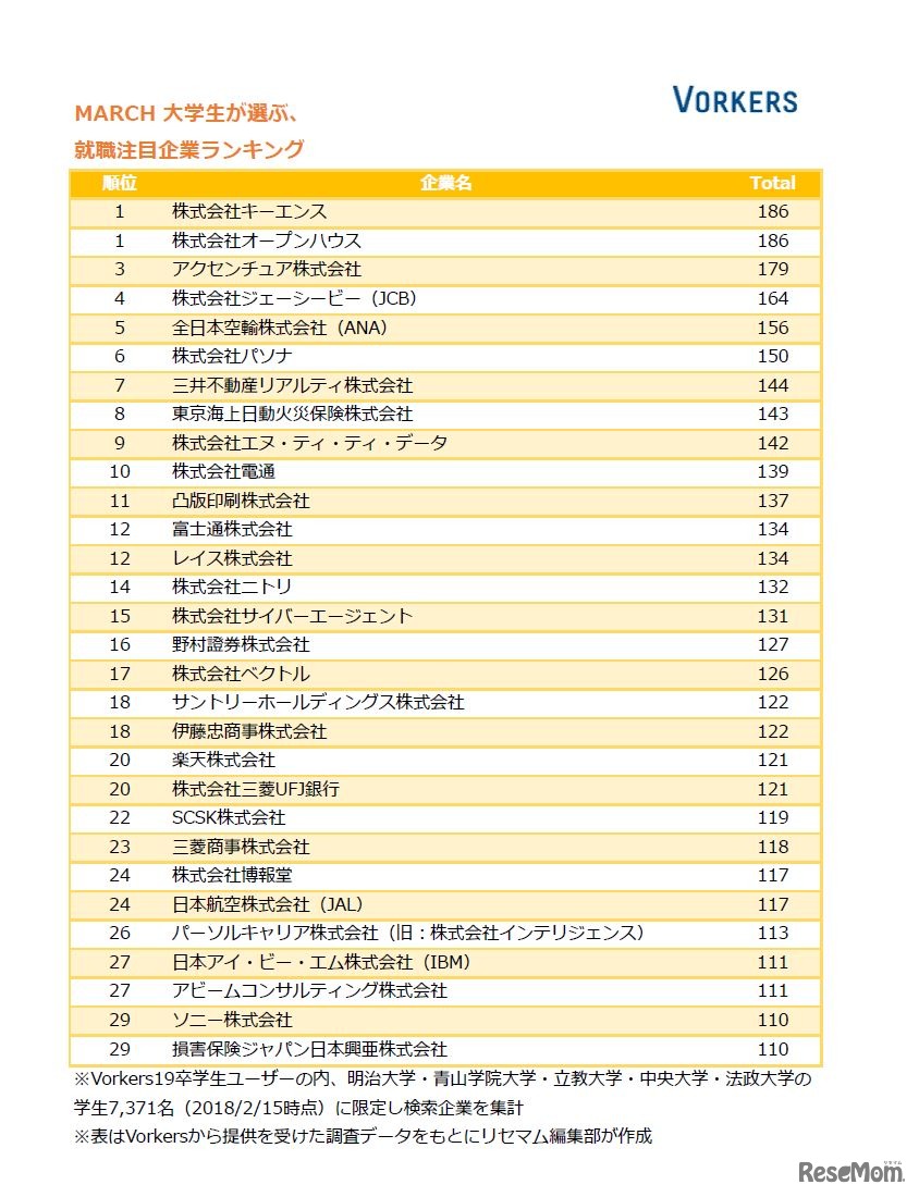 MARCH 大学生が選ぶ、就職注目企業ランキング