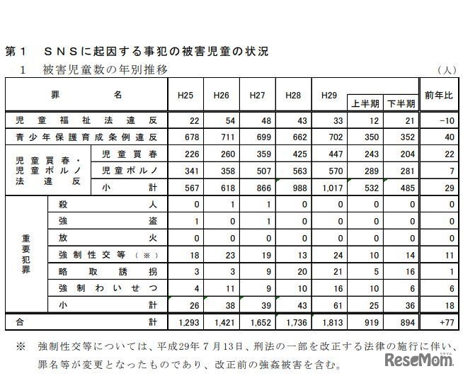 SNS等に起因する事犯の被害児童数の推移