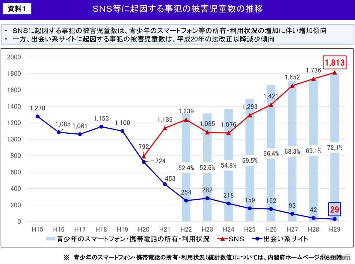 SNS等に起因する事犯の被害児童数の推移