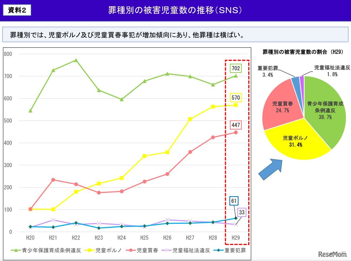 罪種別の被害児童数の推移（SNS）