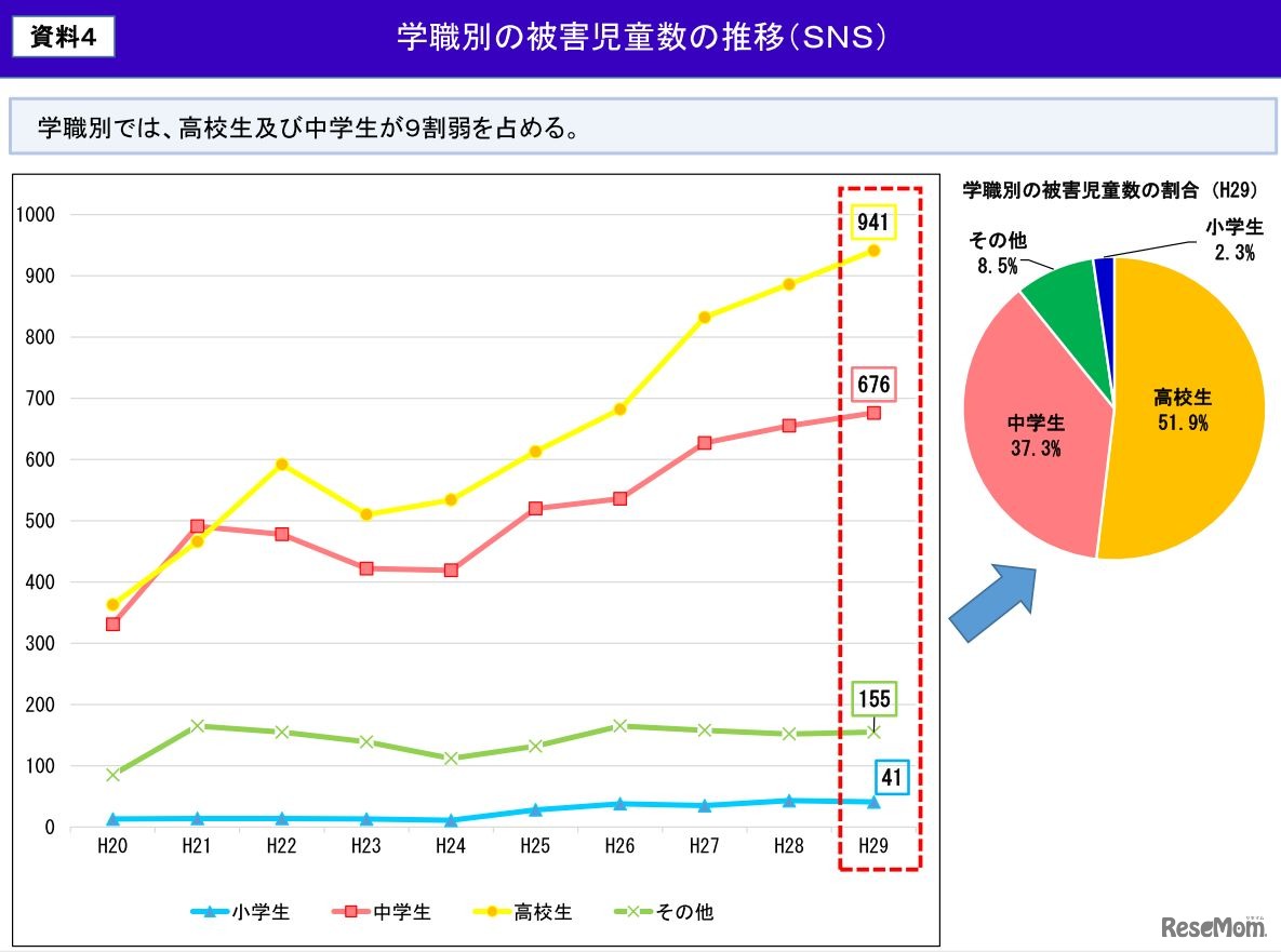 学職別の被害児童数の推移（SNS）