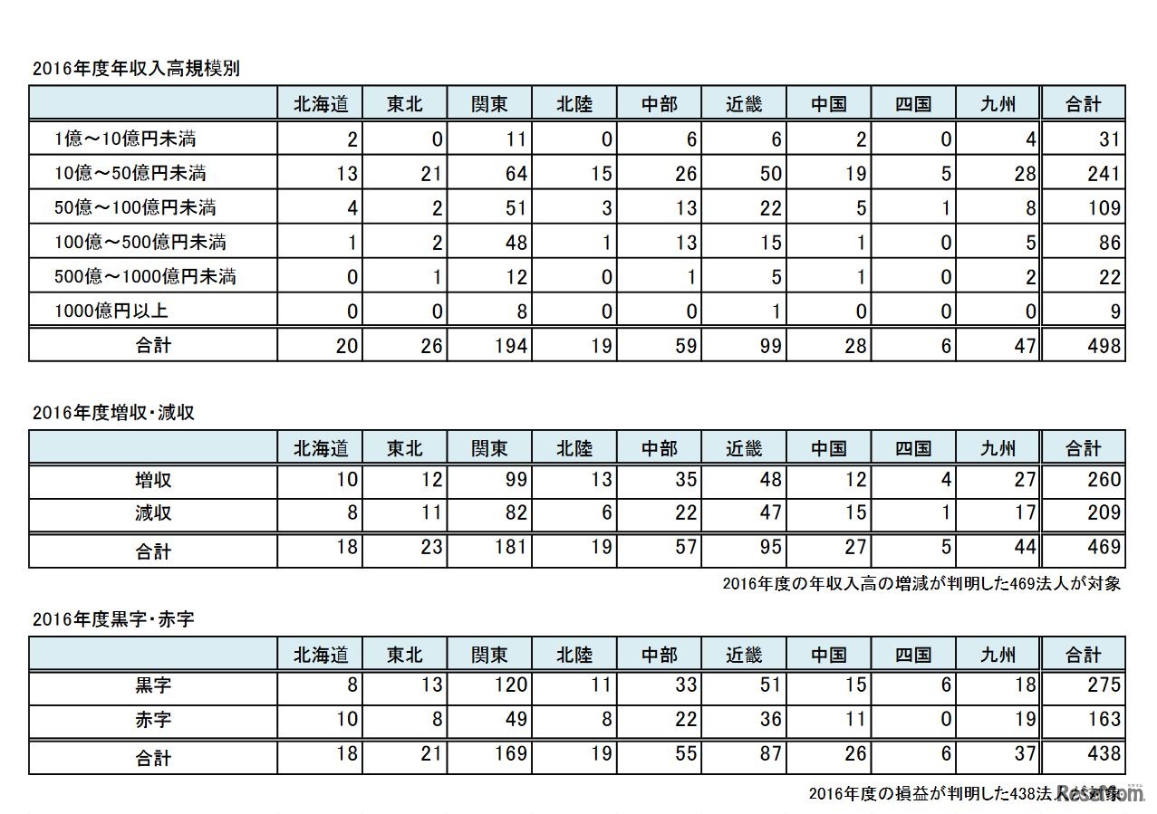 地域別の年収入高など