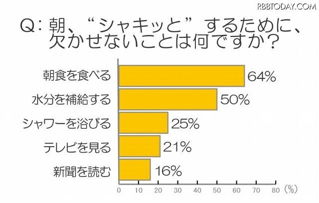 朝、“シャキッ”とするために欠かせないこと 朝、“シャキッ”とするために欠かせないこと