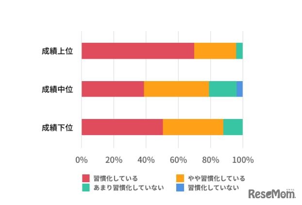 家庭学習は習慣化しているか