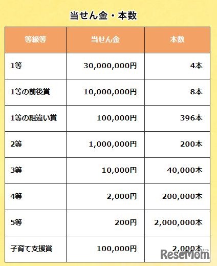 第747回全国自治宝くじ「子育て支援くじ」　当せん金・本数
