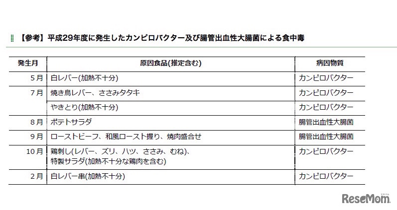 平成29年度に発生したカンピロバクターおよび腸管出血性大腸菌による食中毒