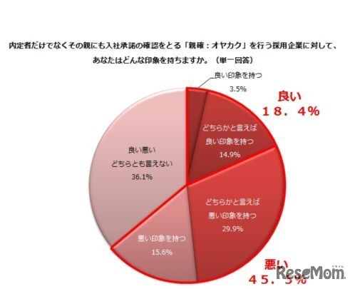 内定者だけではなく親にも入社承諾の確認をとる「親確（オヤカク）」を行う採用企業に対してどんな印象を持つか