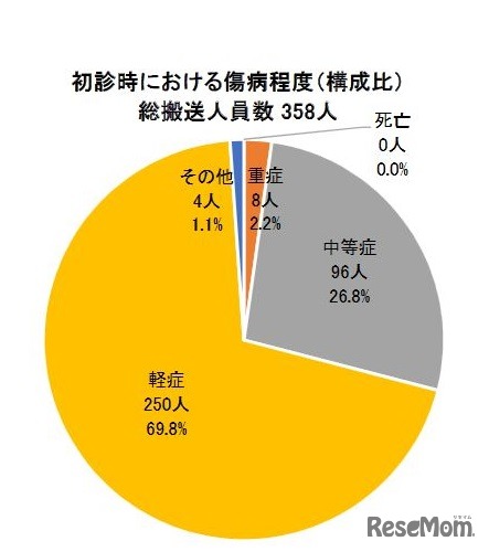 初診時における傷病程度