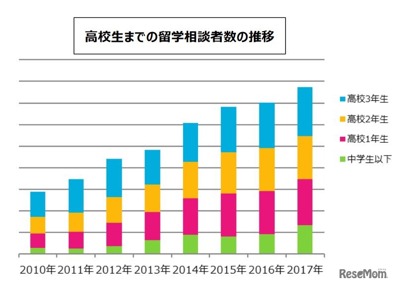 高校生までの留学相談者数の推移