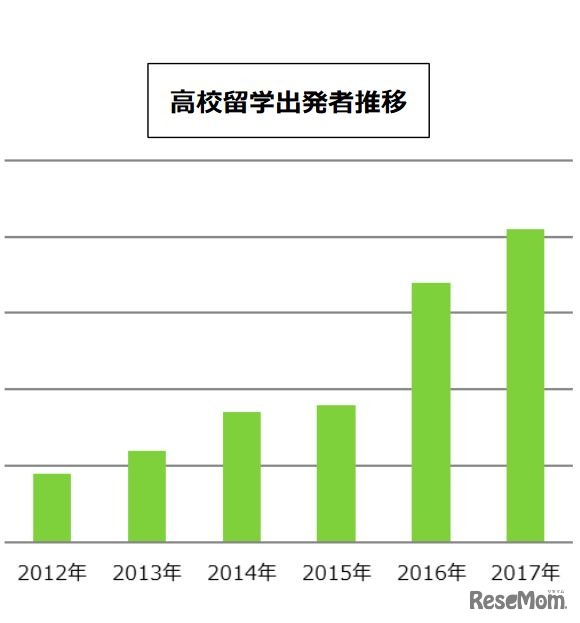 高校留学出発者推移