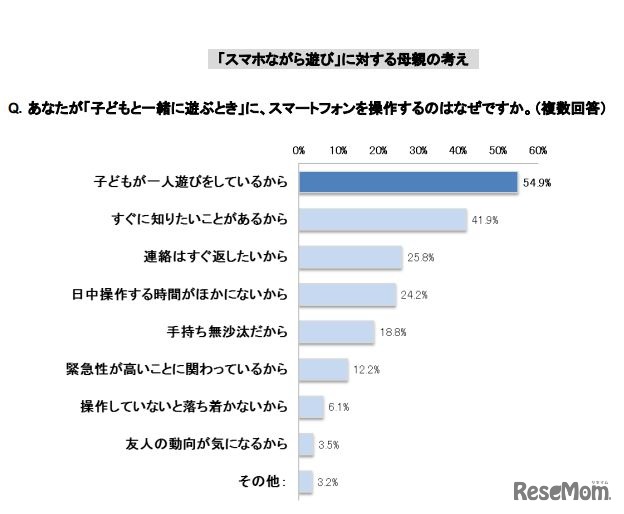 子どもと遊んでいる時間にスマートフォンを利用する理由