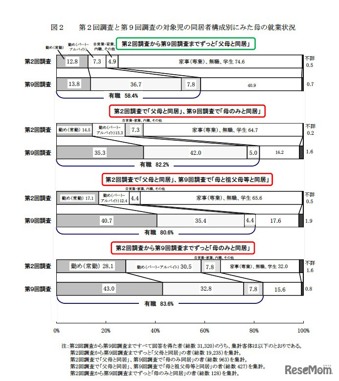 第2回調査と第9回調査の対象児の同居者構成別にみた母の就業状況