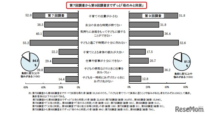 第7回調査から第9回調査までずっと「母のみと同居」