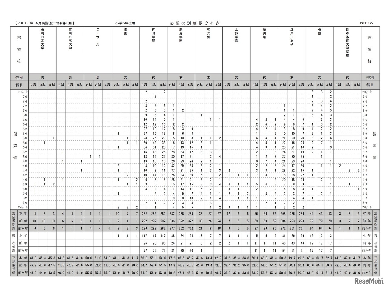 第1回小6統一合判　志望校別度数分布表（女子・一部）