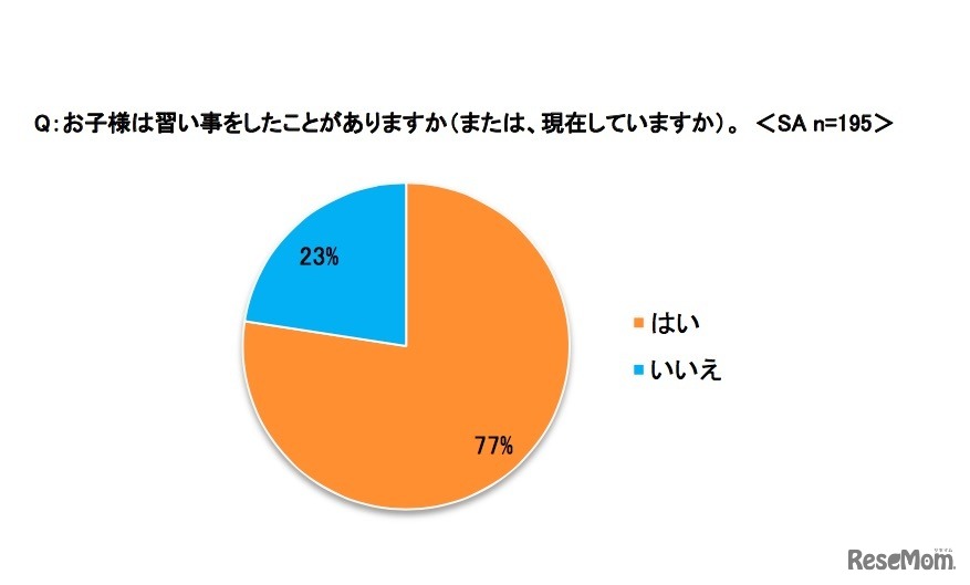 子どもは習い事をしたことがあるか（または、現在しているか）：イー・ラーニング研究所調べ