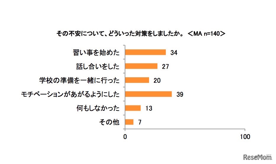 その不安についてどういった対策をしたか：イー・ラーニング研究所調べ