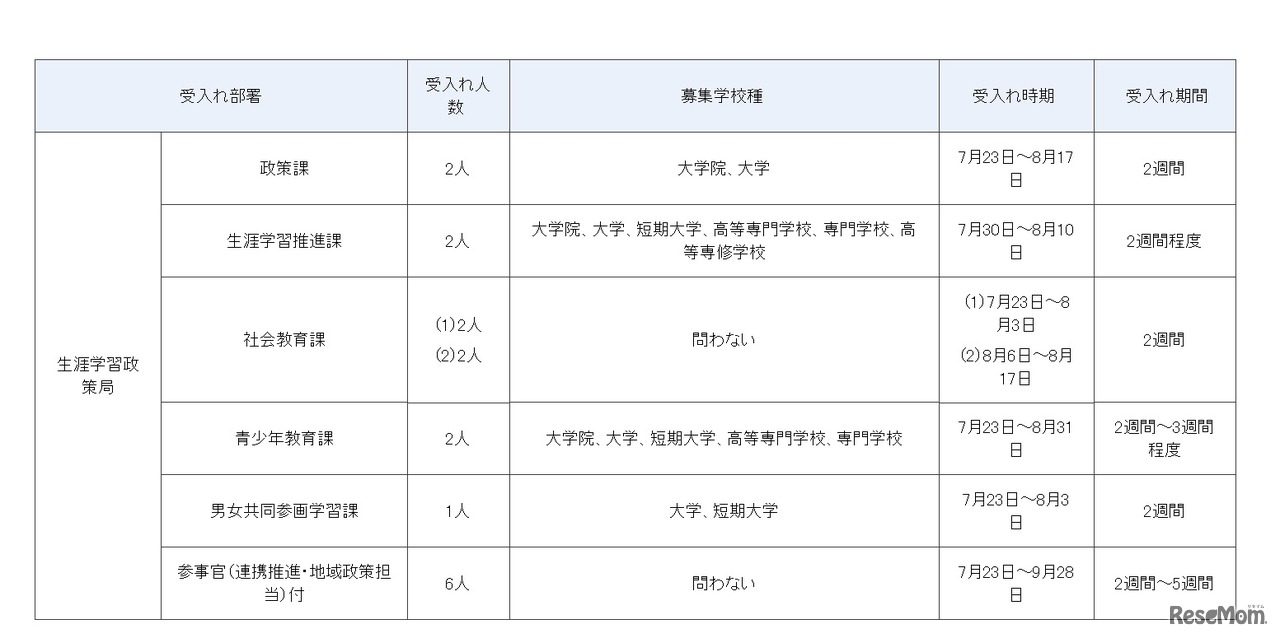 平成30年度夏期文部科学省インターンシップ 受入れ部署の詳細（生涯学習政策局）