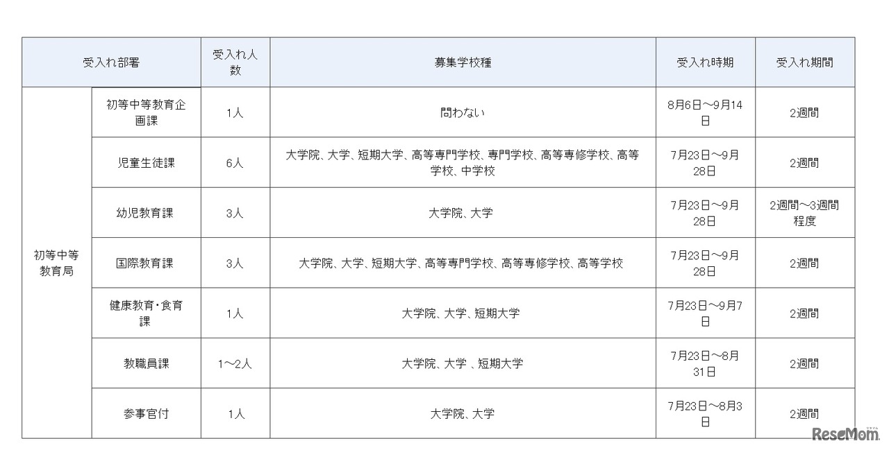 平成30年度夏期文部科学省インターンシップ 受入れ部署の詳細（初等中等教育局）