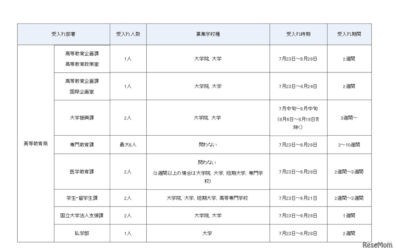 平成30年度夏期文部科学省インターンシップ 受入れ部署の詳細（高等教育局）