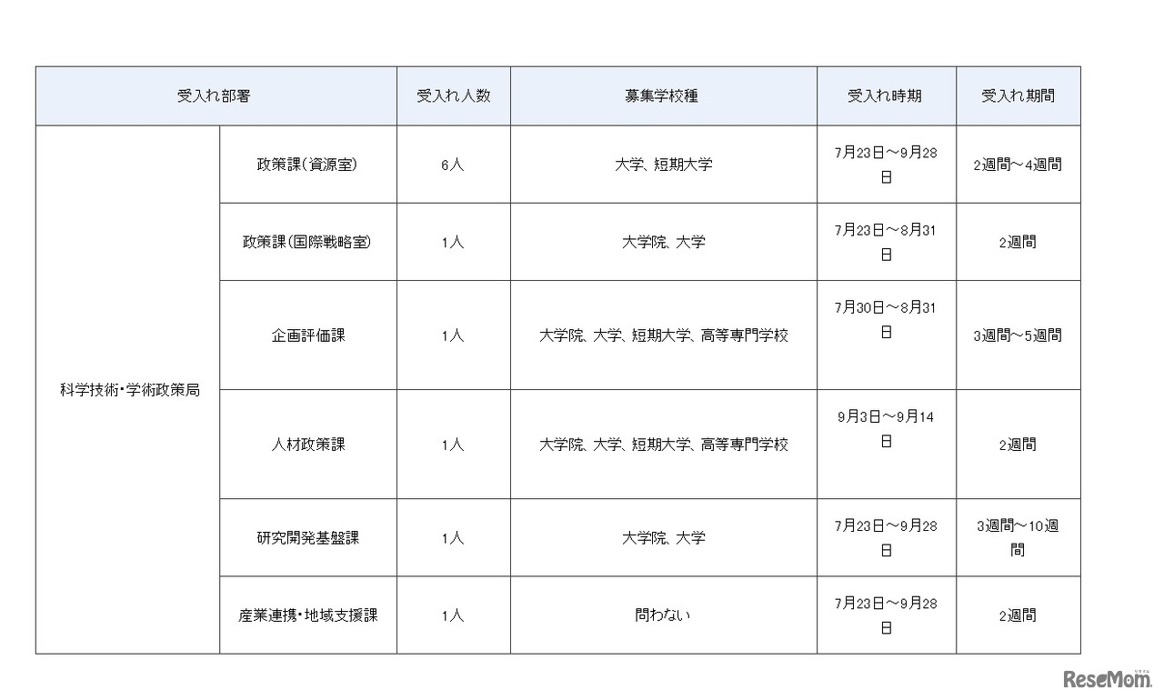 平成30年度夏期文部科学省インターンシップ 受入れ部署の詳細（科学技術・学術政策局）