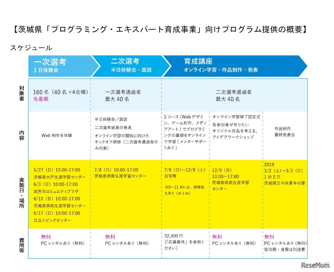 茨城県「プログラミング・エキスパート育成事業」向けプログラム提供の概要