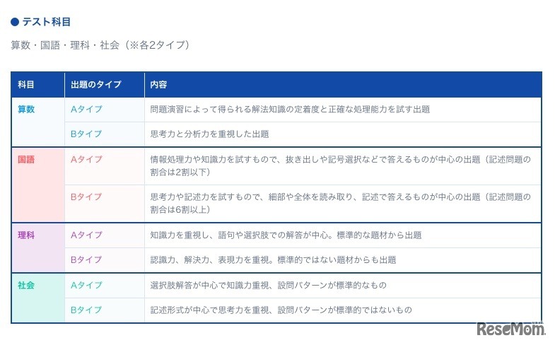 志望校判定サピックスオープンのテスト科目
