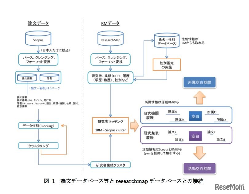 論文データベースなどと「researchmap」データベースとの接続