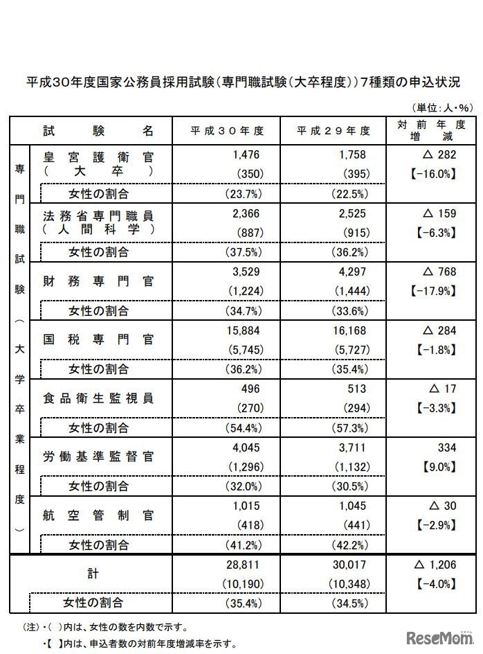 平成30年度国家公務員採用（専門職試験（大卒程度））7種類の申込状況