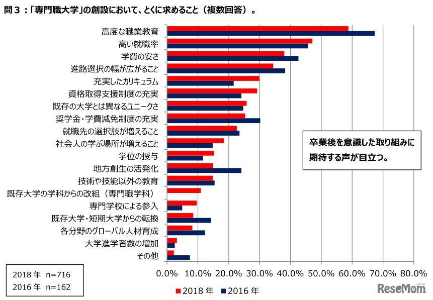 専門職大学の創設において、特に求めること