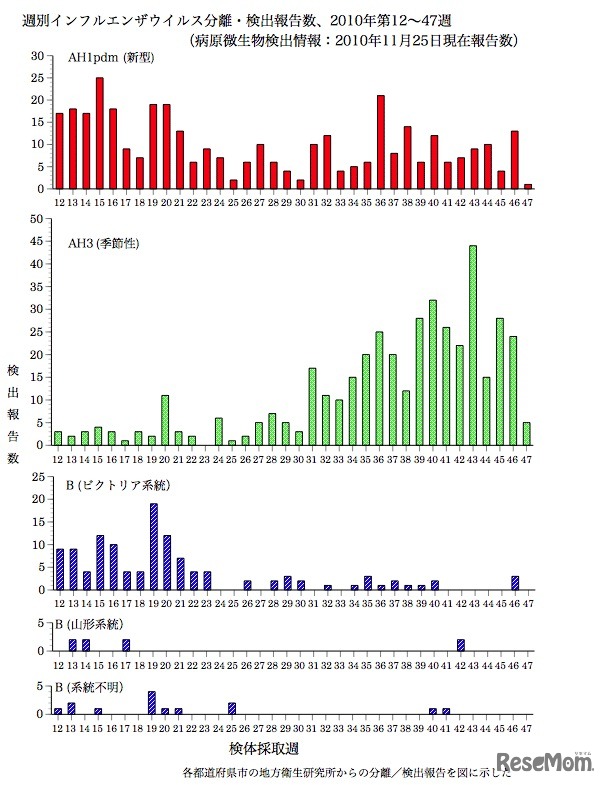 週別インフルエンザウイルス分離・検出報告数　第12〜47週