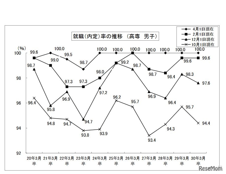 就職率の推移（高専・男子）