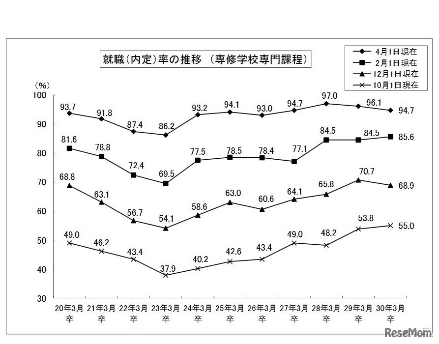 就職率の推移（専修学校）