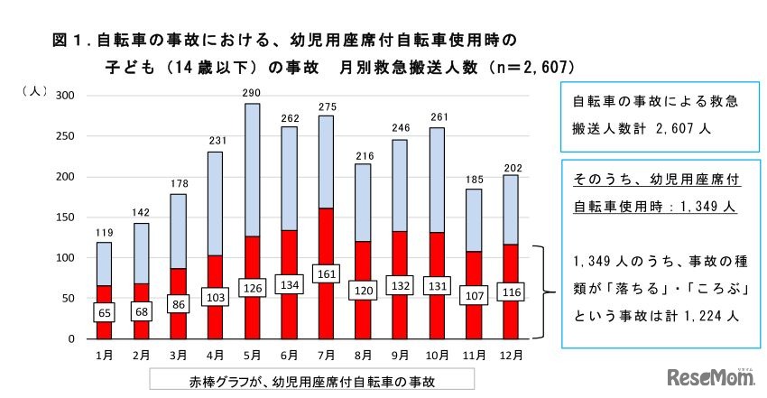 自転車の事故における、幼児用座席付自転車使用時の子ども（14歳以下）の事故 月別救急搬送人数