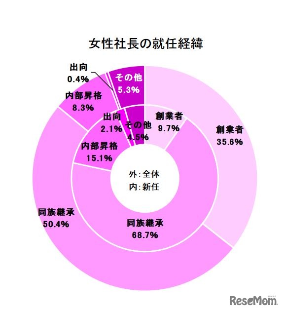女性社長の就任経緯
