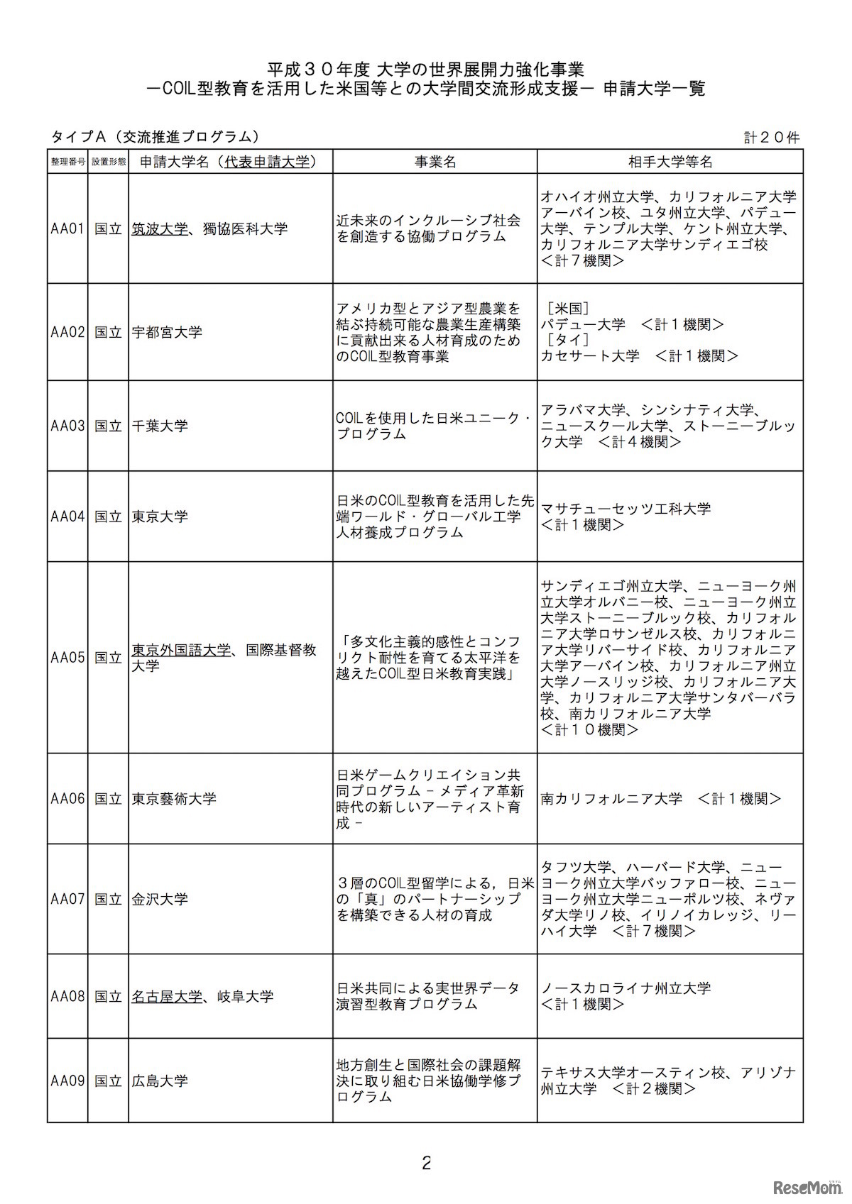 平成30年度大学の世界展開力強化事業「COIL型教育を活用した米国等との大学間交流形成支援」申請大学一覧