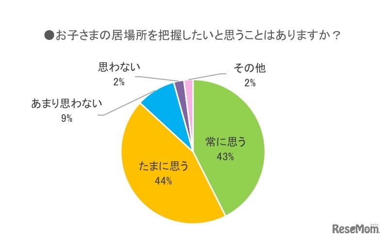 子どもの居場所を把握したいと思うか