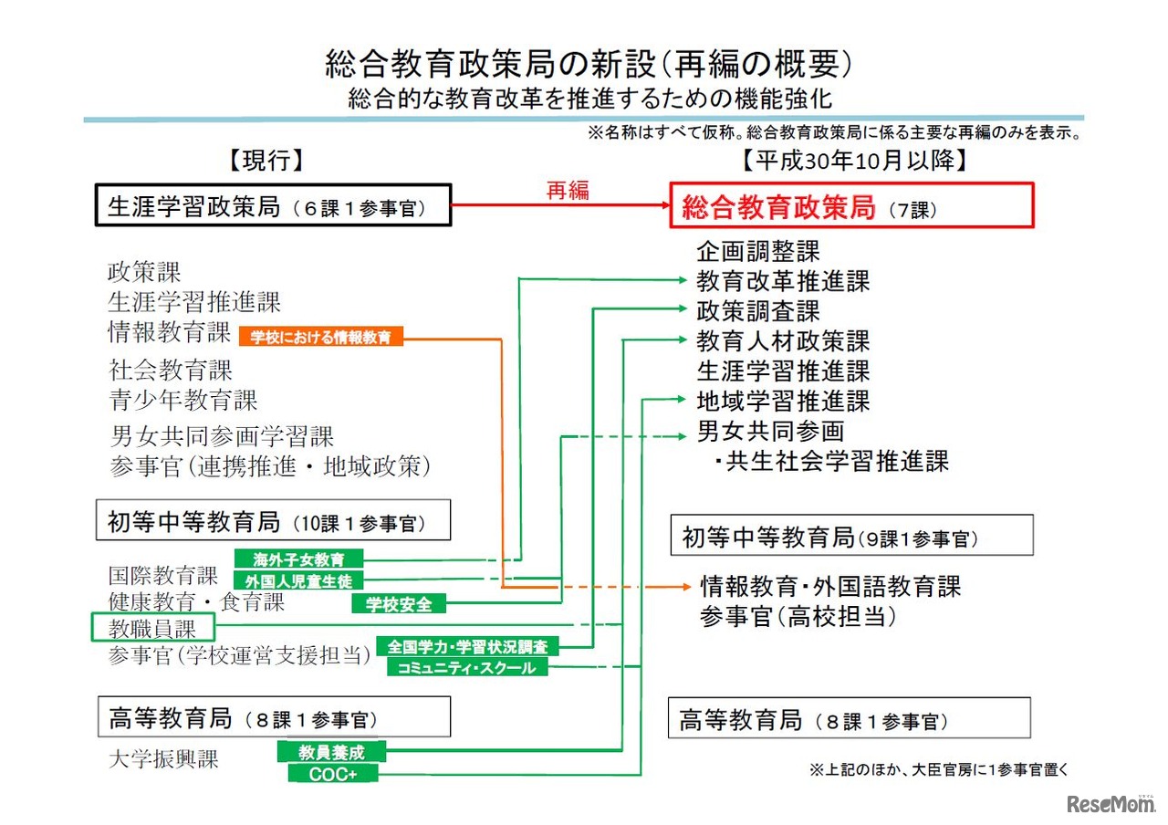 文部科学省　総合教育政策局の新設（再編の概要）