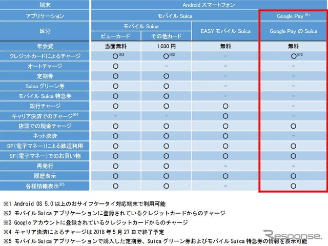 既存の「Suicaサービス」との機能比較。「モバイルSuica」と比べると大幅に機能が制限されており、「EASYモバイルSuica」とほぼ同等の機能となっている。