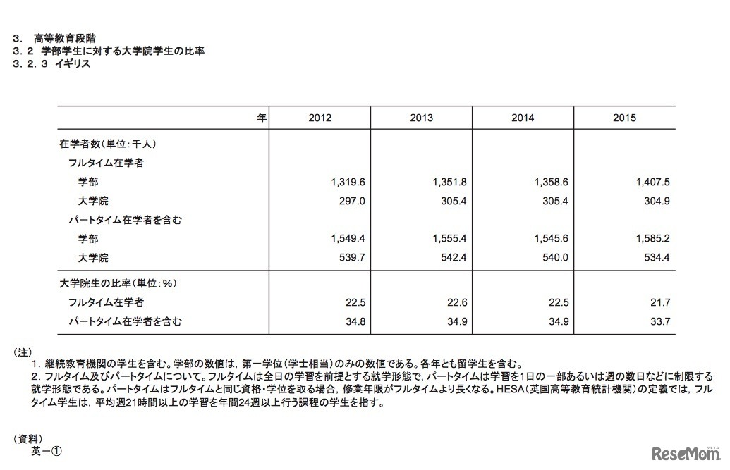 学部学生に対する大学院生の比率（イギリス）