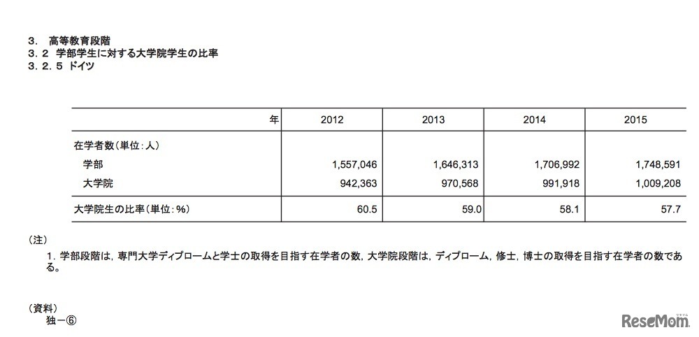 学部学生に対する大学院生の比率（ドイツ）